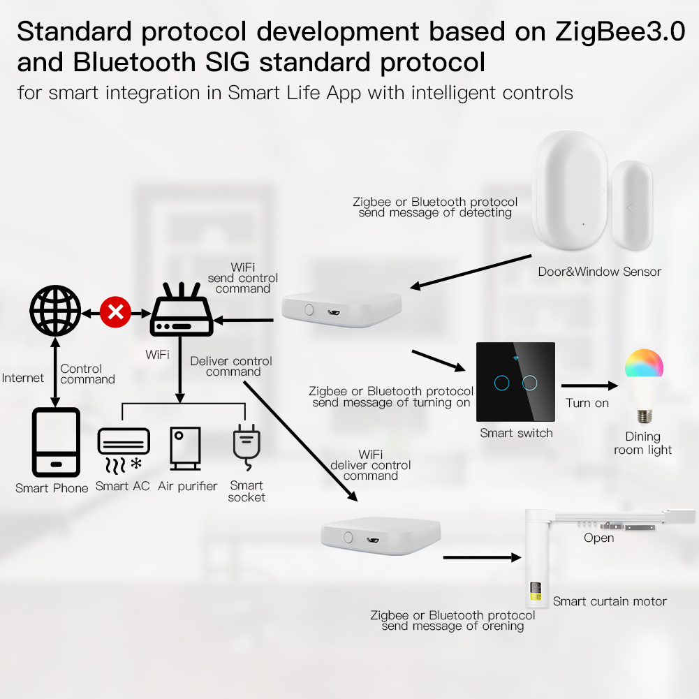 Multi-mode Smart Gateway ZigBe – Smart Home Gira recenzja i cena