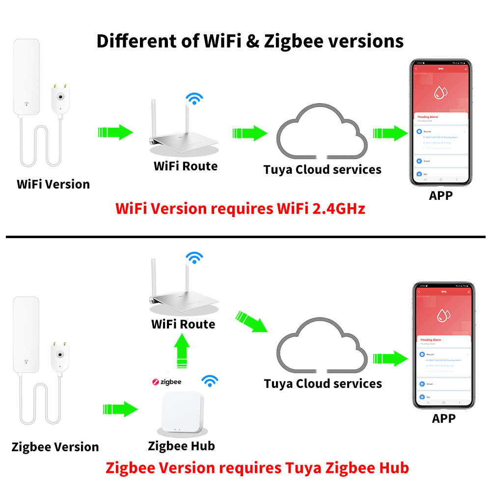 Czujnik zalania Tuya WiFi Zigb – Wifi Water Leak Detector recenzja i cena